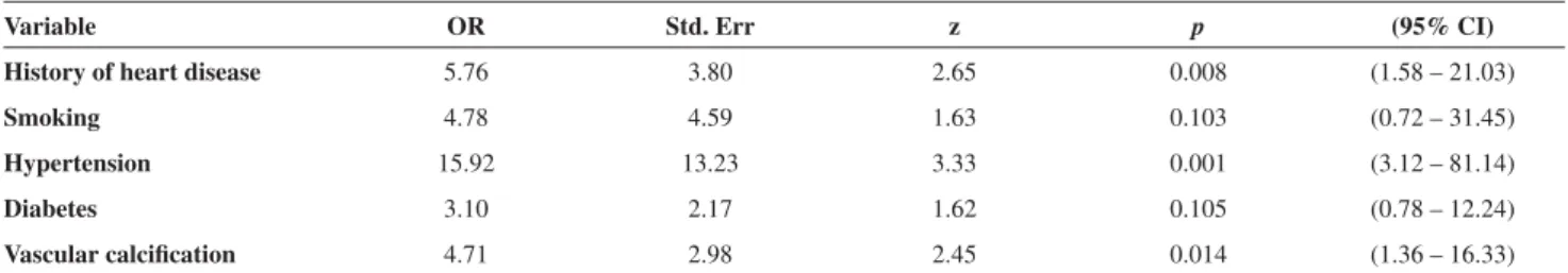Table 3 – Multivariate analysis of factors presumed to present a risk of coronary artery disease