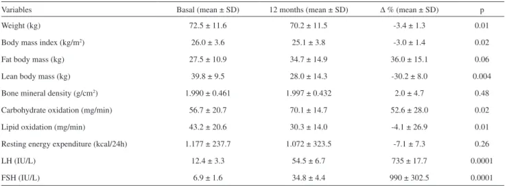Table 1 - Mean values of variables at baseline and 12 months after orchiectomy 