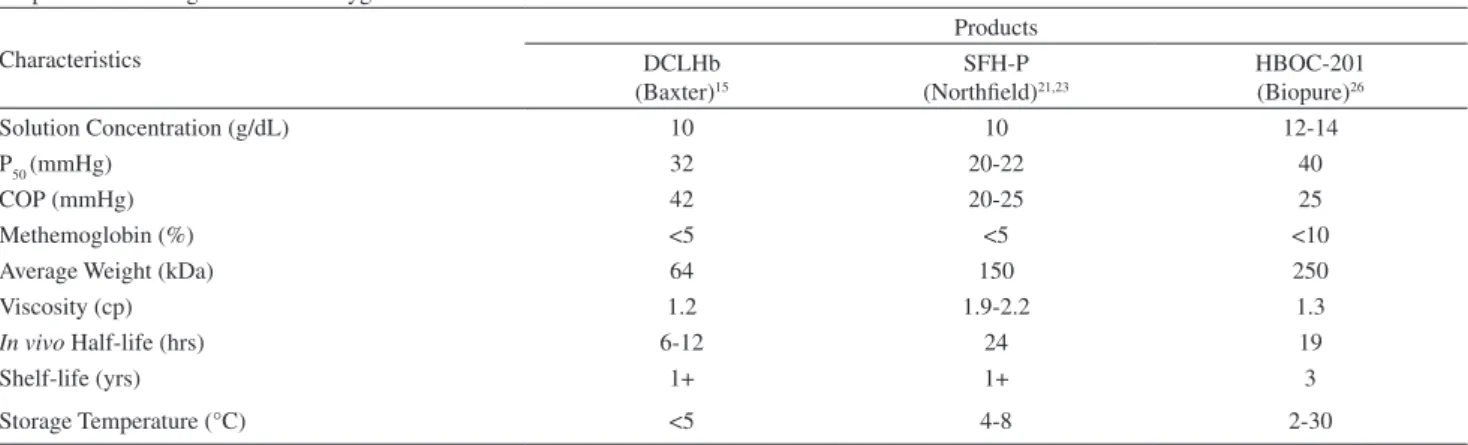 Table 1 - Properties of hemoglobin based oxygen carriers