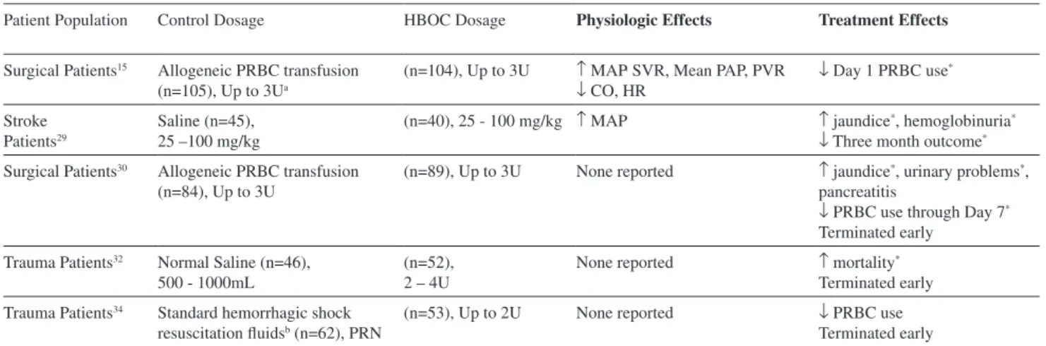 Table 2 - HemAssist clinical trials