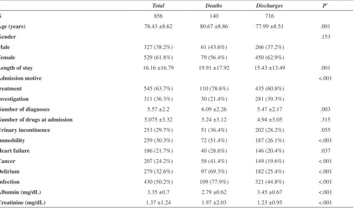 Table 1- Comparison between the demographic, clinical and laboratory characteristics of patients who died and those who  were discharged
