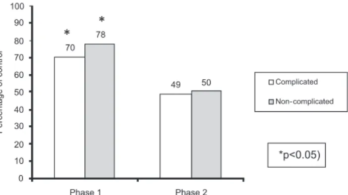 Figure 1 - Blood pressure control in hypertensive patients with and without  complications, according to phase of treatment.