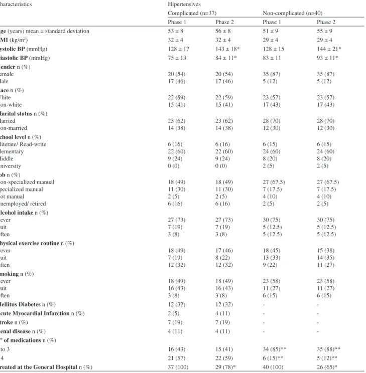 Table 2. Health-related quality of life scores obtained using  Bulpitt and Fletcher’s Specific Questionnaire for  Hyperten-sive patients of the two treatment groups across both phases  of this study.