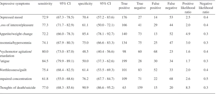Table 3 - Primary care physicians’ recognition of depressive symptoms: sensitivity and specificity according to gender (n= 316)