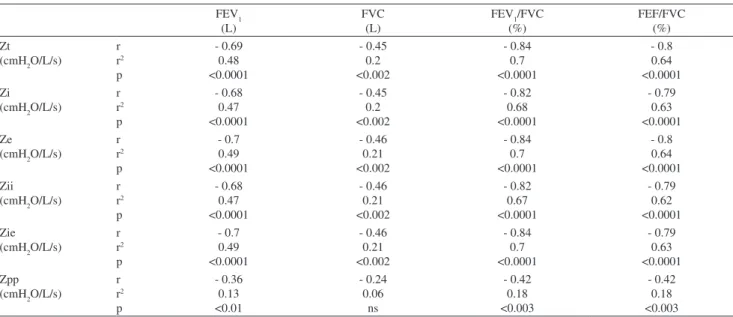 Table 1 - Anthropometric and spirometric characteristics of the study group