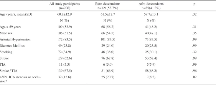 Table I - Clinical and demographic characteristics stratiied by ethnic group
