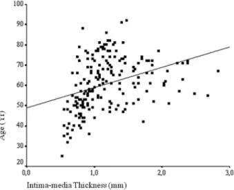Figure 1 - Correlation between increasing age and mean bilateral carotid  wall intima-media thickness.