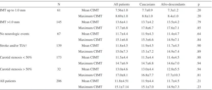 Table  IV  -  Comparison  of  mean  and  maximum  values  of  intima-media  thickness  (IMT)  between  Caucasians  and Afro- Afro-descendants* 