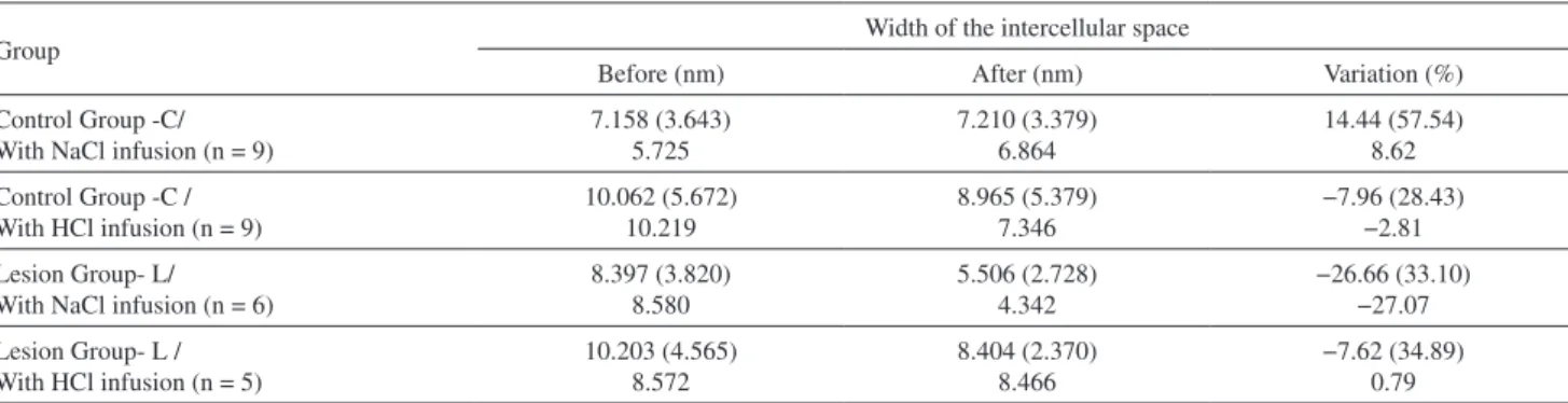 Table 1 - Electron microscopy results showing pre-infusion values, post-infusion values and variations between the two