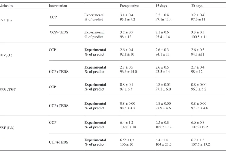 Table 1 - Means, standard deviations and statistical results for the pulmonary flow measurements: forced vital capacity (FVC),  forced exhaling volume in the first second (FEV 1 ), FEV 1 /FVC and the peak of exhaling flow (PEF) for both the experimental  a