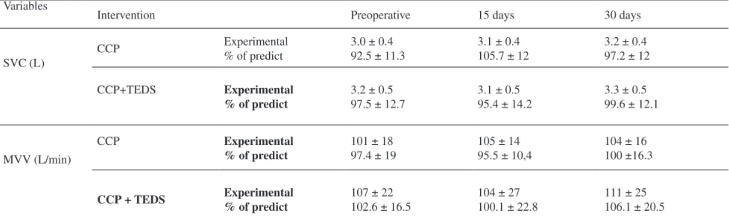 Table 3- Means and standard deviations in values obtained and statistical results for the measurements of MIP and MEP for  the group treated with conventional chest physiotherapy (CCP) and the group treated with CCP + transcutaneous electric  diaphragmatic