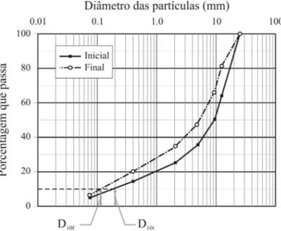 Figura  2-8.  Mudança na distribuição granulométrica produzida pela rotura dos grãos  (Lade  et  al.,1996) 
