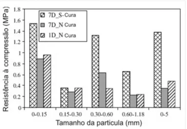 Figura 2-11. Resistência à compressão de amostras com diferentes frações de finos (Poon et al., 2006) 