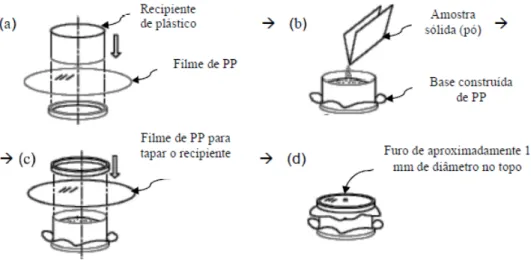 Figura 3-18. Tratamento das amostras em pó para análise por XRF/EDX em condição de vácuo: (a)  base em polipropileno (PP); (b) material preenchendo recipiente; (c) cobertura do recipiente filme de  PP, vedando-o com anel de plástico (d) furo para aplicar v