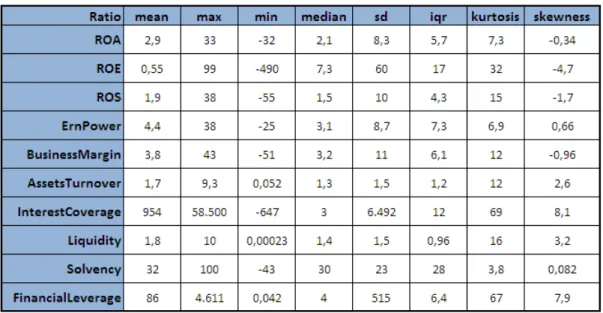 Table 4 - Financial Ratios Statistics 