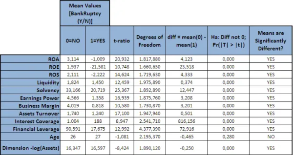 Table 5 - Tests on Means 