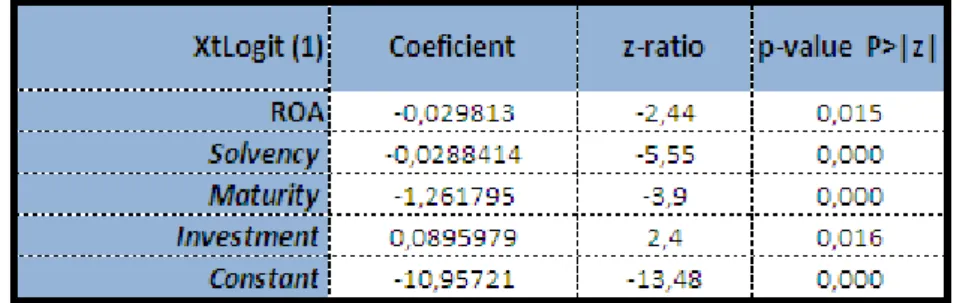 Table 7 - Logit Model(1) 