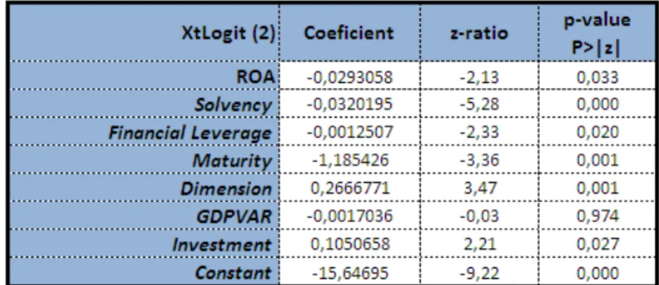Table 8 - Logit Model(2) 