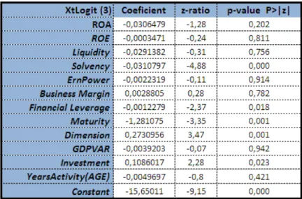 Table 9 - Logit Model(3) 