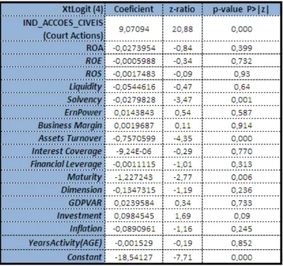 Table 10 - Logit Model(4) 