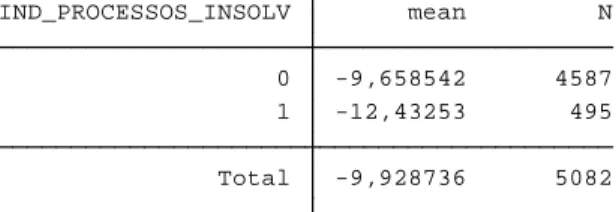 Table 11 - Tests on Logit Models                                                          Total   -9,928736      5082                                                             1   -12,43253       495                   0   -9,658542      4587             