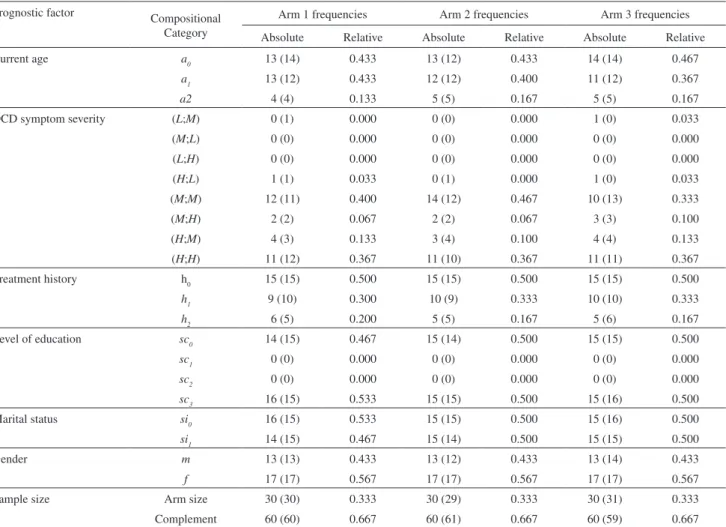 Table 3 - Sequential (reverse order) allocation of 90 patients in phase two: patients from phase one