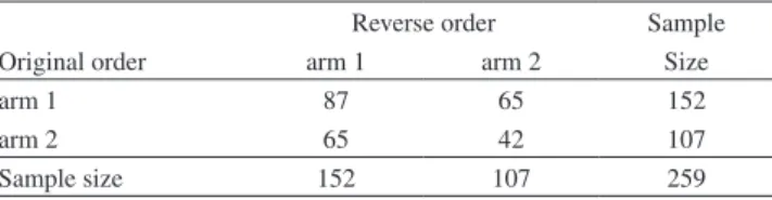 Table 3 presents the allocation results for 90 patients selected  from those in n 1  of phase one