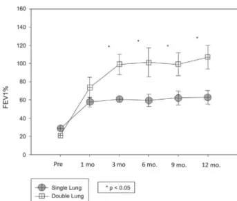 Figure 4 - Forced expiratory volume in one second of lung transplant recipi- recipi-ents with emphysema (Single- vs