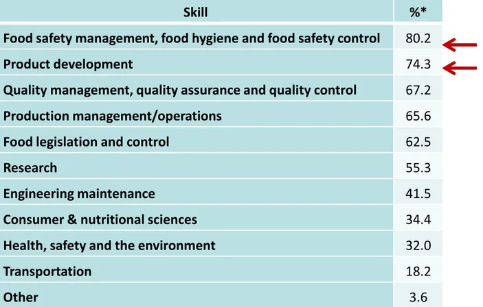 Table 5. Food skills of the FST professionals evaluated by the employers 