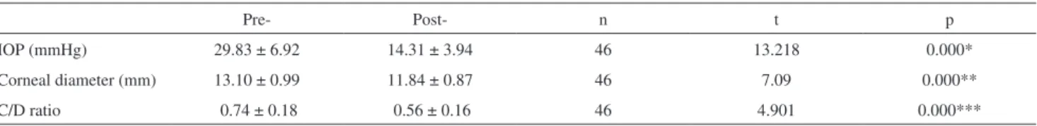 Table 4 - Pre- and postoperative IOP, corneal diameter, and C/D ratio in the successful surgical group (– x  ±s)