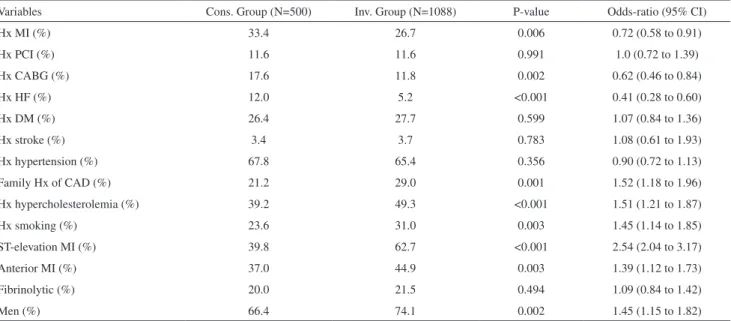 Table 2 - Comparison of conservative and invasive therapy in elderly patients