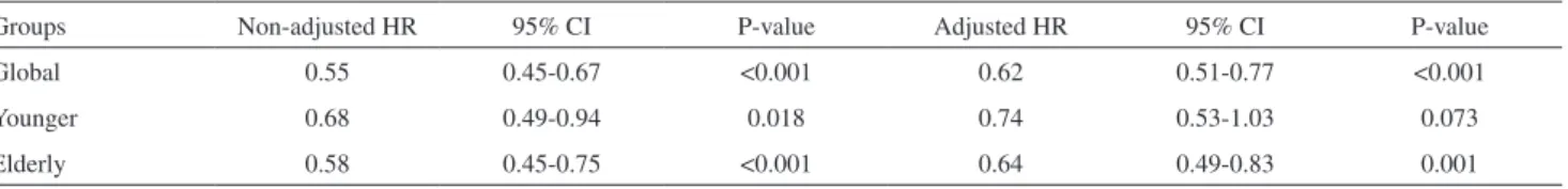 Table 3 - Comparison of conservative and invasive therapy in younger patients