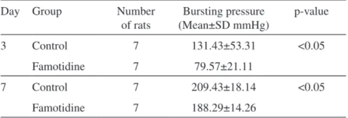 Table 2 - Mean hydroxyproline contents of the Control and  Famotidine Groups
