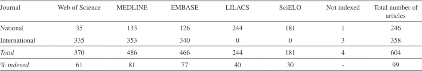 Table 1 - Articles published by authors from InCor, according to the databases in which they were indexed, from 2000 to  2003