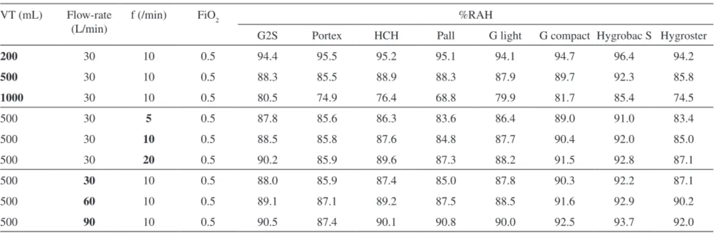 Table 1 - Ventilator settings employed and the corresponding percentage recovery of absolute humidity (%RAH) for each  HME
