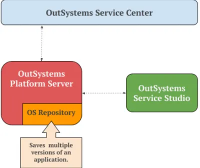 Figure 1.1: Schema of the current state of version control in the OutSystems platform.