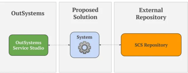 Figure 1.2: Schema of the proposed solution that establishes the communication between the OutSystems Service Studio, the chosen SCS and its external repository.
