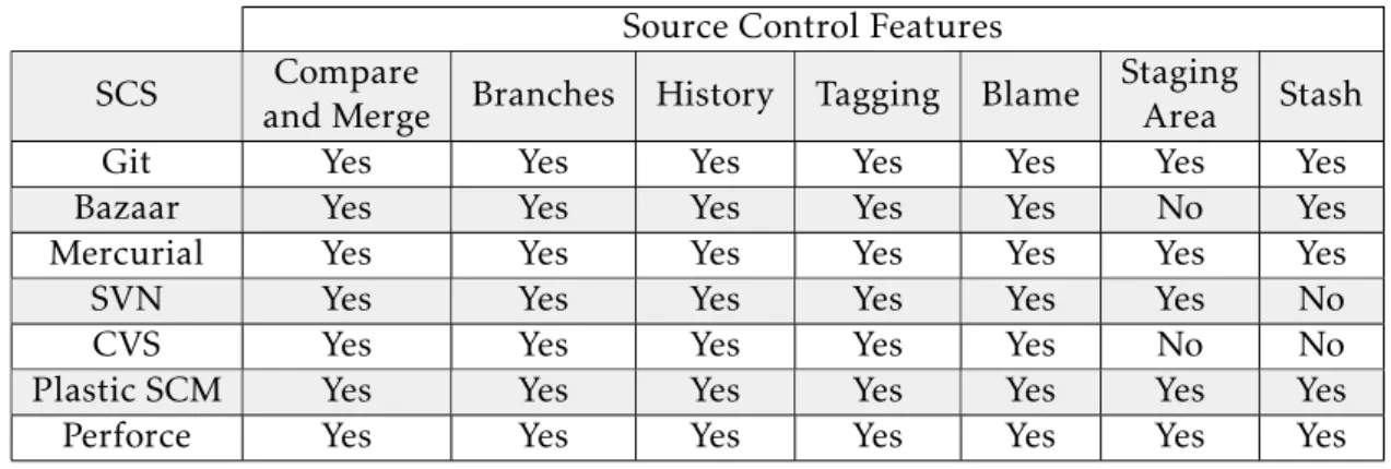 Table 3.1: Availability of the most used features of the studied model and text-based SCS.