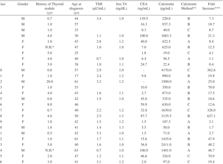 Table 1 - Clinical and biochemical data for the 26 patients