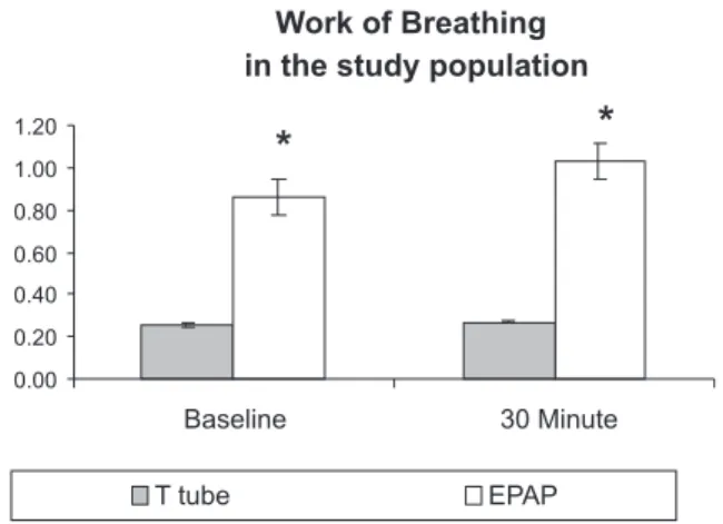 Figure 1 - Work of Breathing in the study population: Comparison between  EPAP  and T-tube  methods