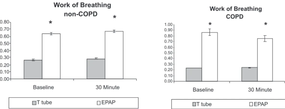 Figure 2 and 3 - Work of Breathing: Comparison between EPAP and T-tube methods in subconditions COPD and non-COPD