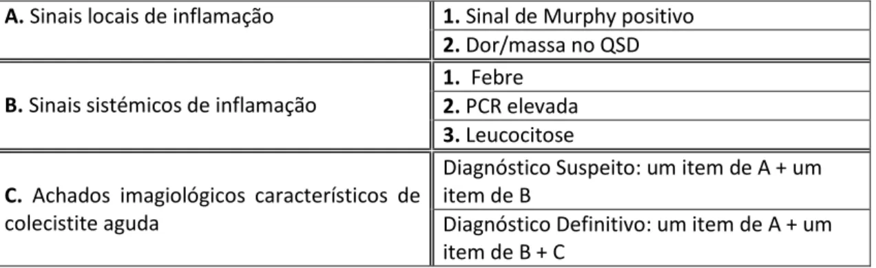 Tabela 1 (adaptado da referência 2): Critérios de diagnóstico da CA, de acordo com as 