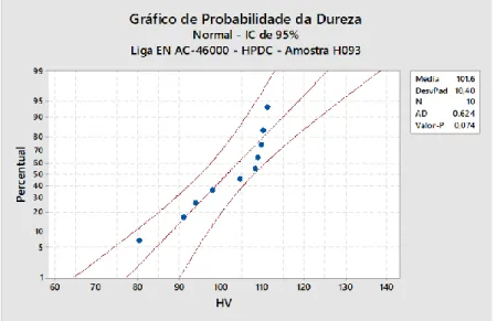 Figura 56 - Gráfico de Probabilidade da Dureza da Amostra H093 da Liga EN AC-46000  produzida por HPDC 