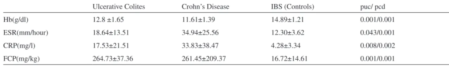 Table 2 - Hemoglobin, Erythrocyte Sedimentation Rate, C-Reactive Protein, and Fecalprotectin levels of Ulcerative Colitis,  Crohn’s Disease, and IBS (Controls) patients