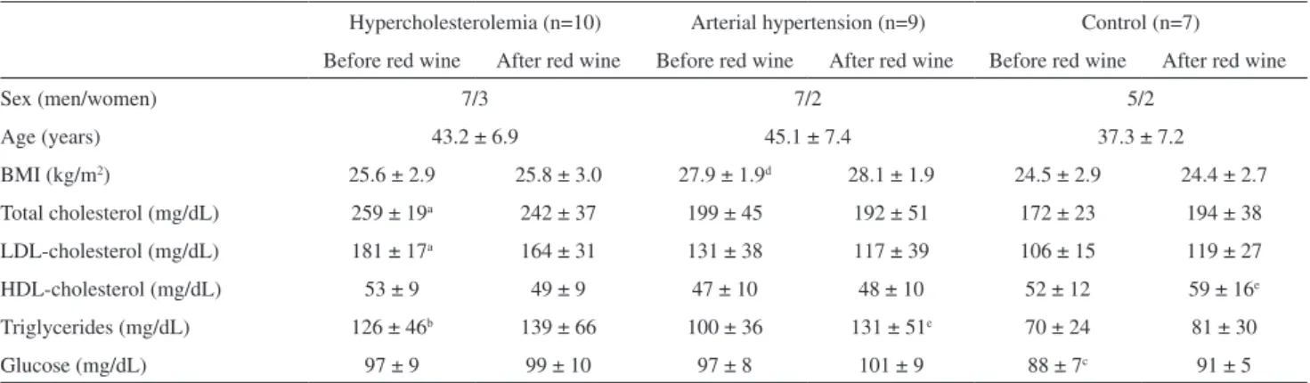 Table  1  summarizes  the  clinical  and  laboratory  characteristics of the three groups before and after red wine  consumption