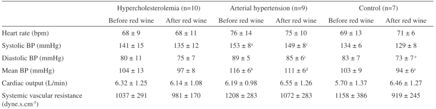 Table 2 - Hemodynamic data at rest, before and after red wine intake