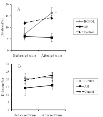 Figure 1 - Brachial artery flow-mediated (A) and nitroglycerin-mediated  (B) dilation before and after red wine intake