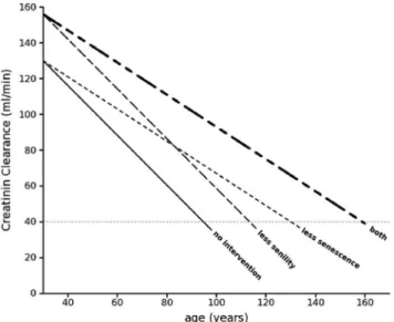 Figure 5 - Creatinine clearance decreases linearly with age. At a normal rate,   departing฀from฀a฀normal฀clearance฀of฀130฀ml/min,฀the฀onset฀of฀renal฀insuf-ficiency is expected around the age of 95 years (solid line)