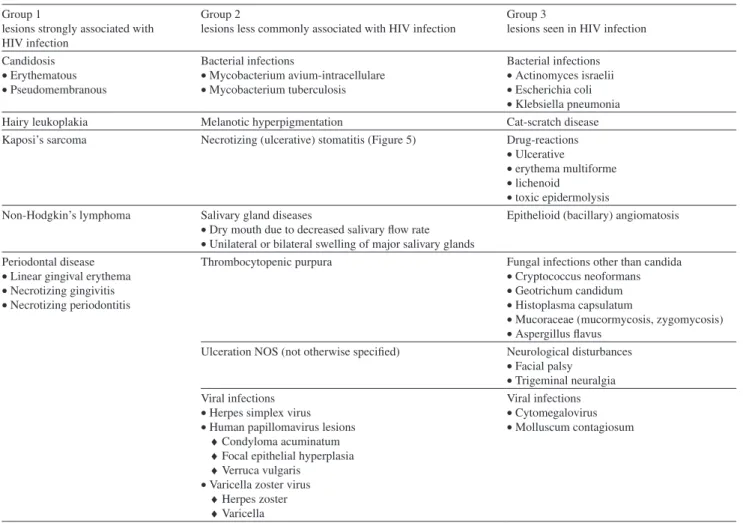 Table 2 - Classification of the oral manifestations of HIV disease in adults