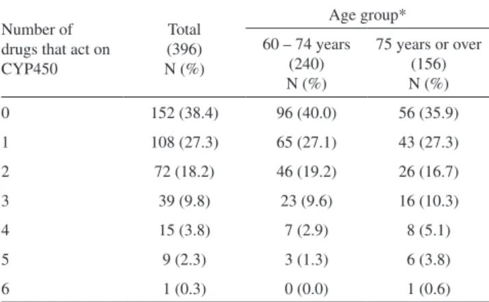 Table 2 - Distribution of the number of drugs used that act  on CYP450 according to age group